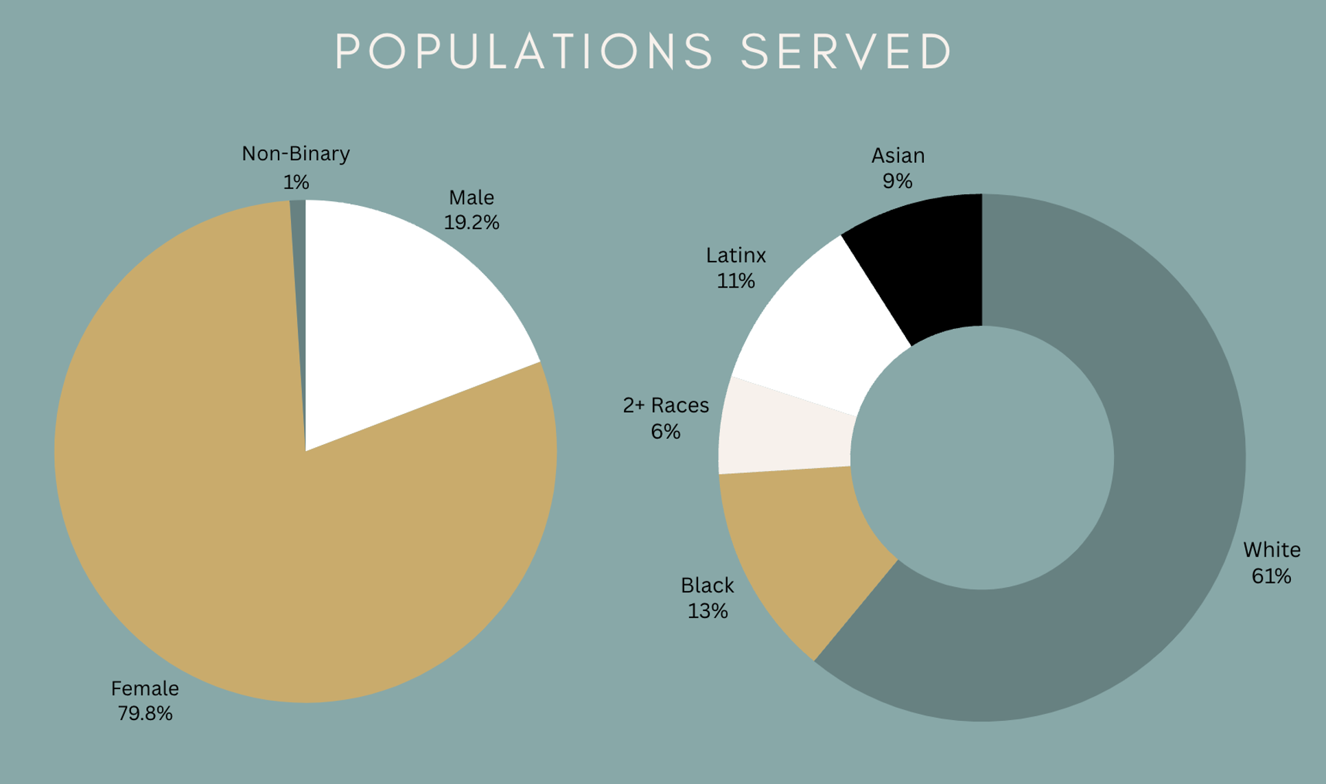 populations served